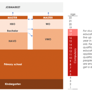 The Education System in the Netherlands